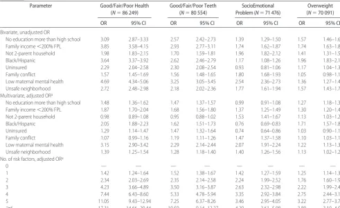 TABLE 2Effect Parameters for Logistic Regression Models Predicting Children’s Health Outcomes
