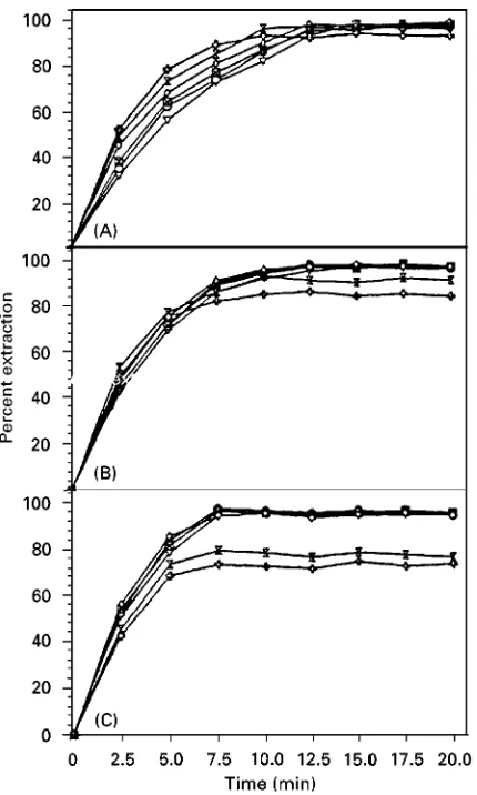 Figure 1Dependence of extraction efficiency on exposure timeo-xylene. Reproduced with permission from Djozan DJ andcompound; stirring speed, 5015 g
