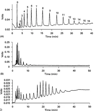 Figure 3LC chromatograms of the extracted alkylphenol ethoxylates: (A) Triton X-100; (B) Rexol 25assignment in (A) refers to the number of units in the ethoxylate chain