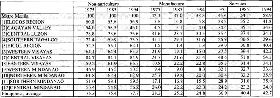 Table 5  Sectoral Distribution of Output by Region, 1975, 85, 94  (%)