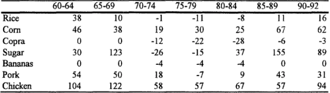 Table 10  Nominal Protection Rates of Selected Agricultural Commodities, 1960-92 60-64  65-69  70-74  75-79  80-84  85-89  90-92 Rice  38  10  -I  -11  -8  11  16 Corn  46  38  19  30  25  67  62 Copra  0  0  -12  -22  -28  -6  -3 Sugar  30  123  -26  -15 