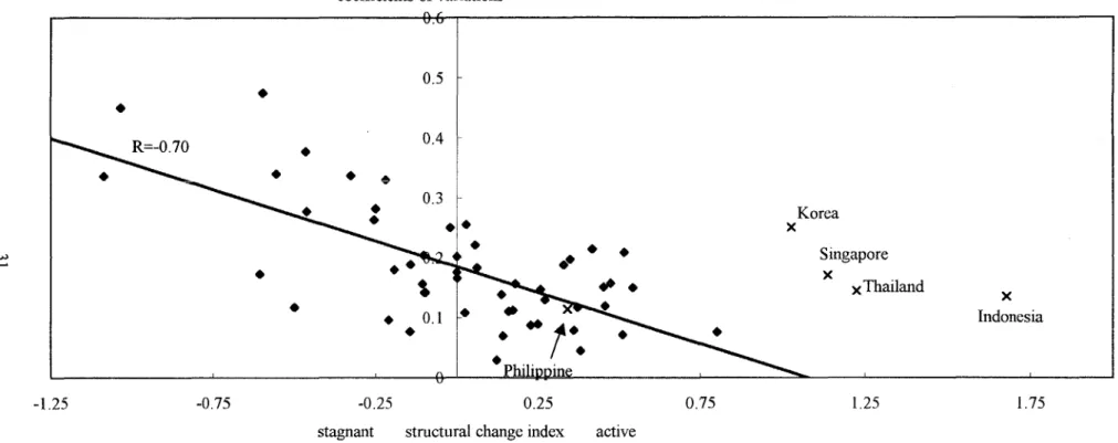 Figure 2  The  Relationship Between Coefficients of Variations  of Domestic Agricultural  Terms  of Trade  and Changes  in Industrial  Structures  for 55 developing economies  (1970-91) coefficients of variations 0.6 0.5 0.4 Korea x Singapore S  +  ~  xTha