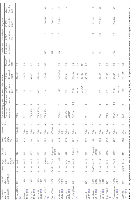 Table 1 Characteristics of Italian Studies evaluated for prevalence of ADHD