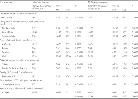 Table 2 Association between study factors and ADHD estimates