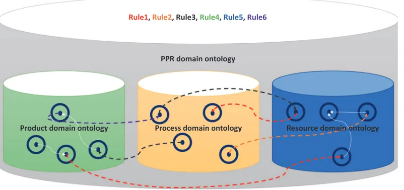 Figure 1: Representation of the resulting PPR domain ontology through different domain model coupling.