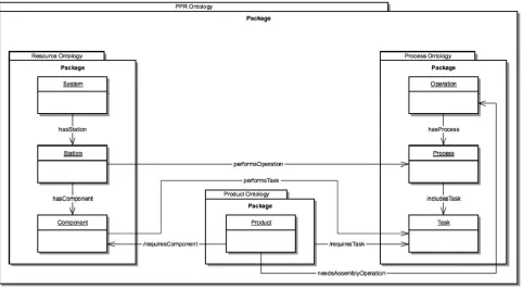 Figure 2: Processing Station ontology model.