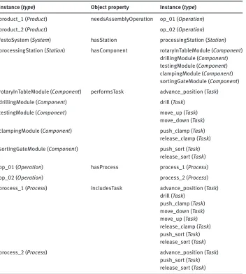Table 1: Instances Property Assertions included in the PPR ontology model.