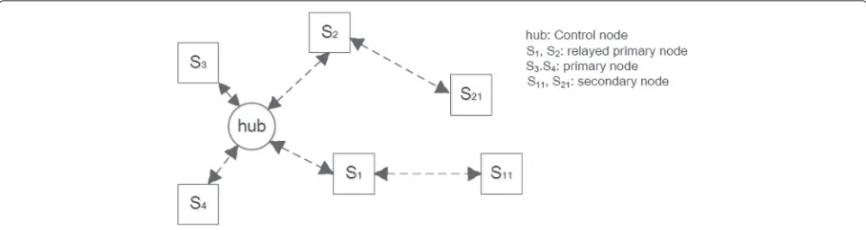 Fig. 1 The structure of two-hop star topology of wireless body area network