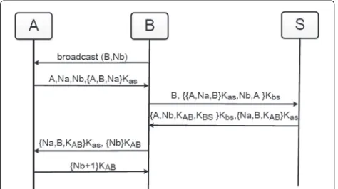 Fig. 2 The flow chart of the certification process of protocol I