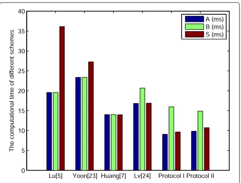Table 2 Different schemes’ computational time