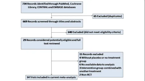 Fig. 1 The flow diagram of study searching strategy
