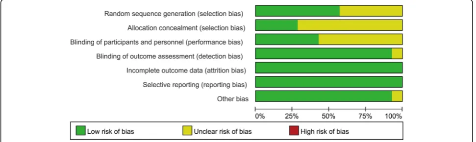 Fig. 3 Methodological quality assessment of each included study“+”, low risk of bias; “-”, high risk of bias; “?”, unclear risk of bias