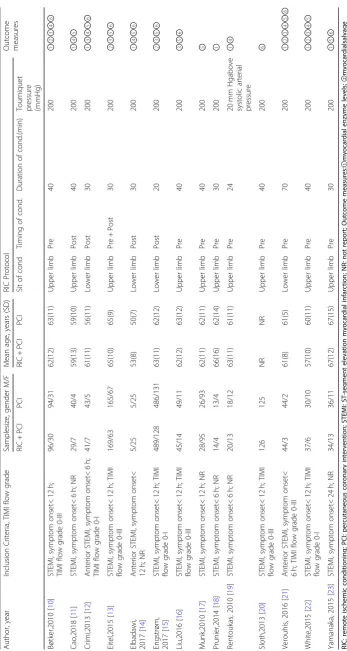 Table 1 Characteristics of included studies