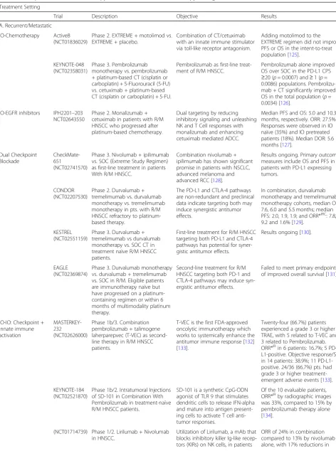 Table 2 Incorporation of immunotherapy within novel combination therapy strategies for HNSCC