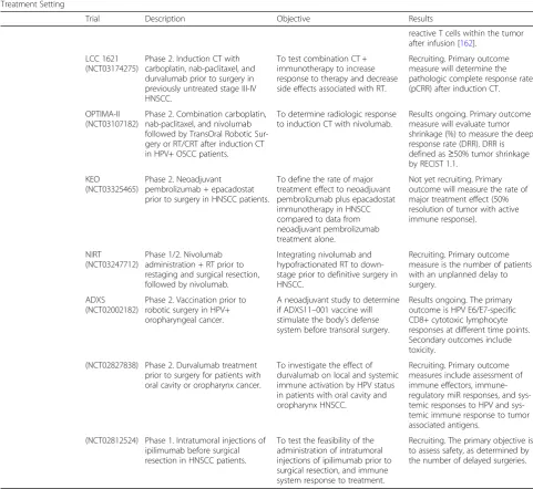 Table 2 Incorporation of immunotherapy within novel combination therapy strategies for HNSCC (Continued)