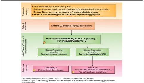 Fig. 1 Treatment Algorithm 1: First-line treatment for R/M HNSCC patients. Immunotherapy treatment algorithm for R/M Systemic Therapy NaïveHNSCC