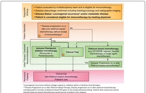 Fig. 2 Treatment Algorithm 2: Second-line treatment for R/M HNSCC patients. Immunotherapy treatment algorithm for platinum-refractory recurrent/metastaticHNSCC based on current FDA approvals for pembrolizumab and nivolumab as second-line therapies