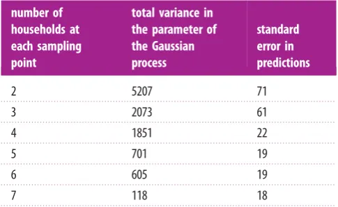 Table 2. Total variance in the parameters of the Gaussian process(intercept, sill, nugget, range) and standard errors for the predictions atdifferent number of households at each sampling point, with 30 samplingpoints.