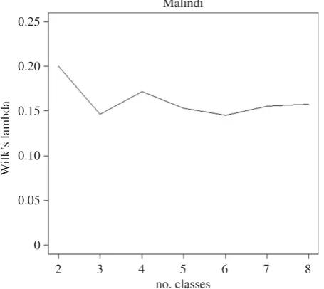 Figure 3. Wilk’s Lambda criterion for Malindi. Graph was made using R-cran3.5.0 (http://r-project.org).