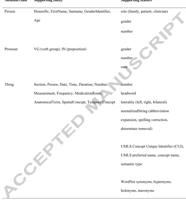 Table 1 Supporting entities and features to identify mention context 