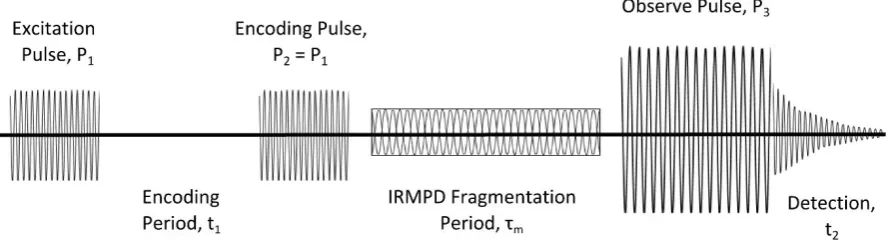 Figure 1: Typical pulse programme used for 2D FT-ICR MS experiments. In this work, IRMPD has been 