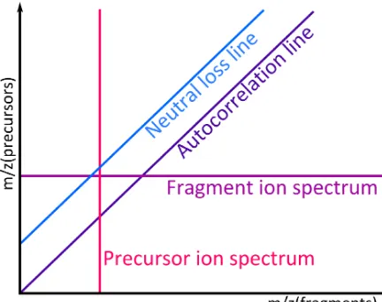 Figure 2: Interpretation of a 2D mass spectrum. The autocorrelation line (