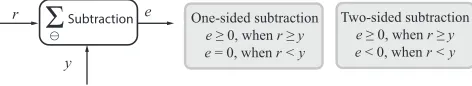 Fig. 1: Subtraction operator.