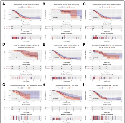 Fig. 2 Survival analysis of BCL7A expression in terms of overall survival. Kaplan–Meier curves produced survival analysis (a) and subgroup analysisof early stage (b), advanced stage (c), histological grade G1/G2 (d) and G3/G4 (e), lymphatic invasion (f), non-lymphatic invasion (g), youngpatients (h) and older patients (i)