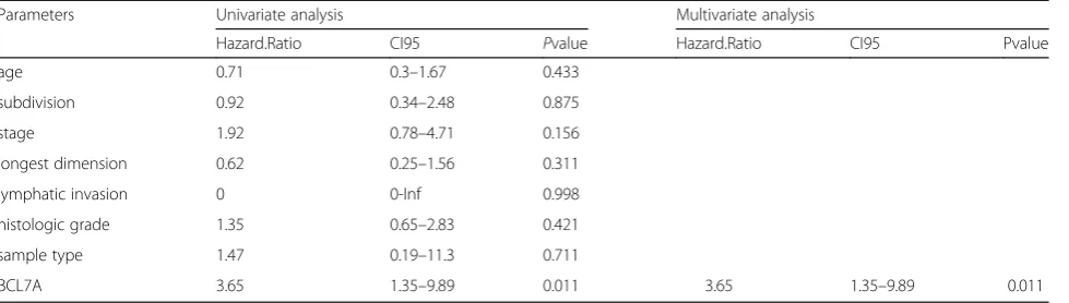 Table 4 Univariate and Multivariate Cox analysis of relapse-free survival in ovarian cancer