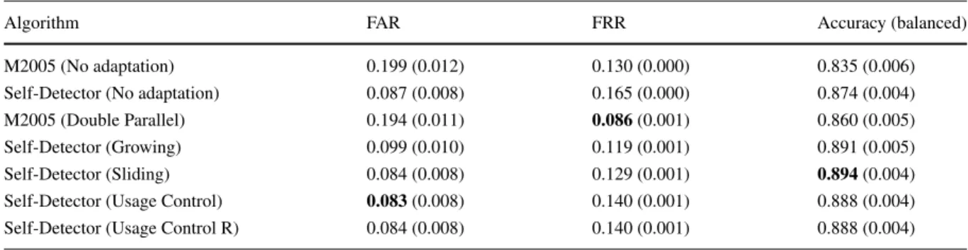 Table 2 Results in GREYC dataset