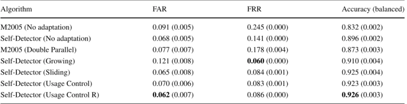 Table 4 Results in GREYC-Web dataset