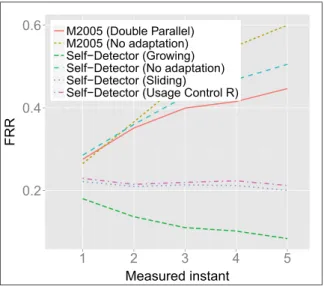 Fig. 11 for true positive (legitimate user) examples only and Fig. 12 for negative (intruder) examples only (the tendency is shown by the line in the shaded area).