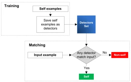 Fig. 1 Positive selection algorithm [28] (figure adapted from [21])