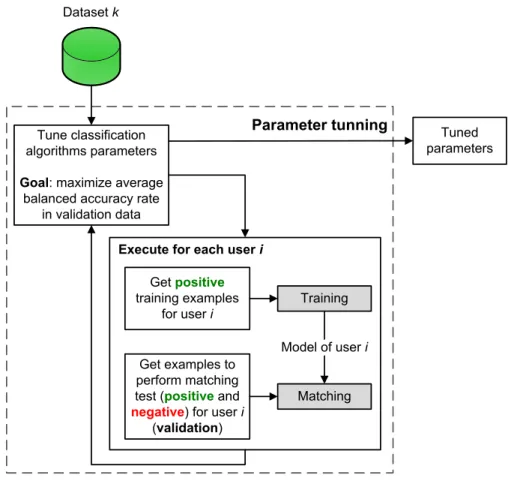 Fig. 3 Parameter tunning