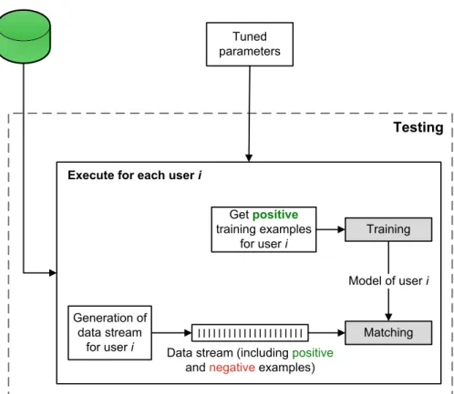 Fig. 5 Testing