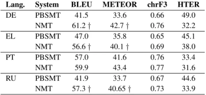 Table 2 shows that BLEU, METEOR and chrF3 scores considerably increase for German, Greek and Russian with NMT when compared to the PBSMT scores