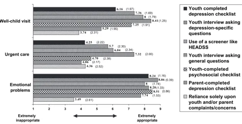 FIGURE 1Consensus on identiﬁcation for depression.