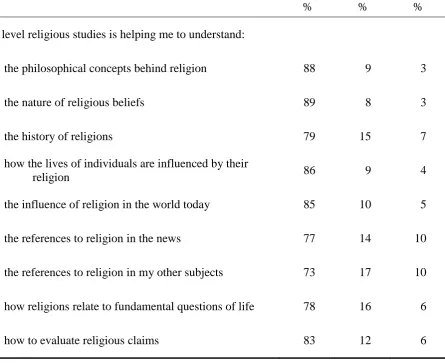 Table 4 Growth in understanding 