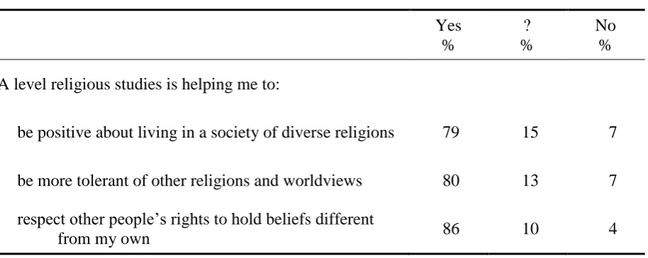 Table 5 Respecting religious diversity 