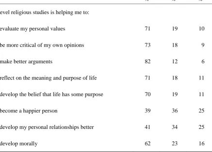 Table 6 Personal development 