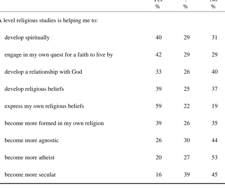 Table 7 Spiritual and religious development 