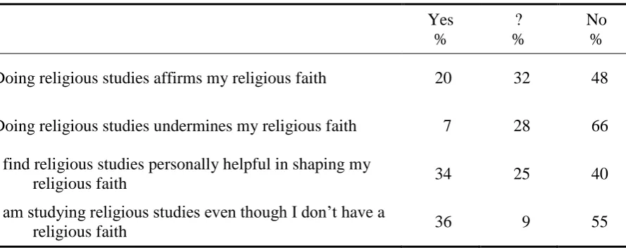 Table 8 Connecting with personal religious faith 