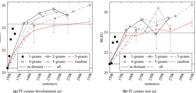 Figure 1: Effect of adding sentences over the BLEU score in IT domain for n-grams N = {1, 2, 3, 4, 5} with threshold t = {10, 20, 30, 40}, where t = 10 includes the lowest number of sentences