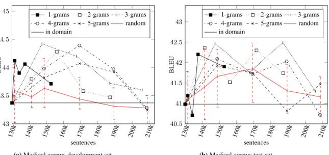 Figure 2: Effect of adding sentences over the BLEU score in medical domain for n-grams N = {1, 2, 3, 4, 5} with threshold t = {10, 20, 30, 40}, where t = 10 includes the lowest number of sentences