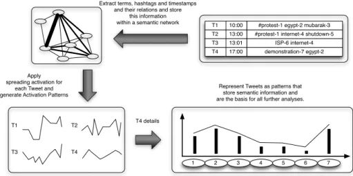 Fig. 1: SemP transformation for the Tweets labeled with T1-T4.