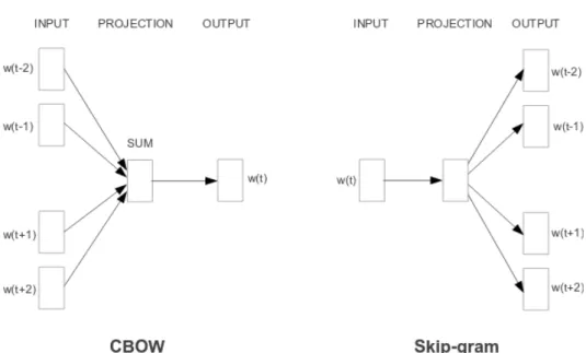 Figure 2.1: CBOW and Skip-gram Word Embedding Models. (Mikolov et al., 2013)