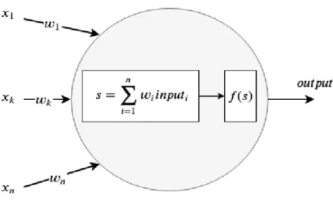 Figure 2.2: Example of a perceptron.