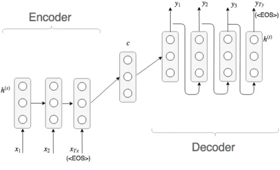 Figure 2.7: Encoder-Decoder model
