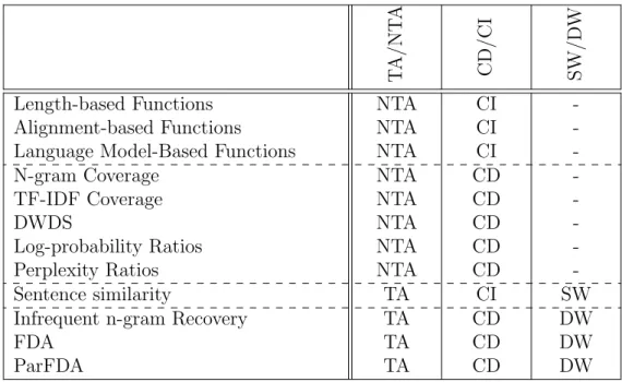 Table 2.1: Classification of data-selection algorithms.