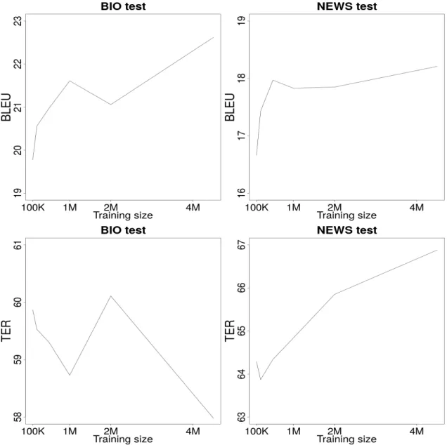 Figure 3.1: Results (BLEU and TER) of SMT models trained in different sizes of data.